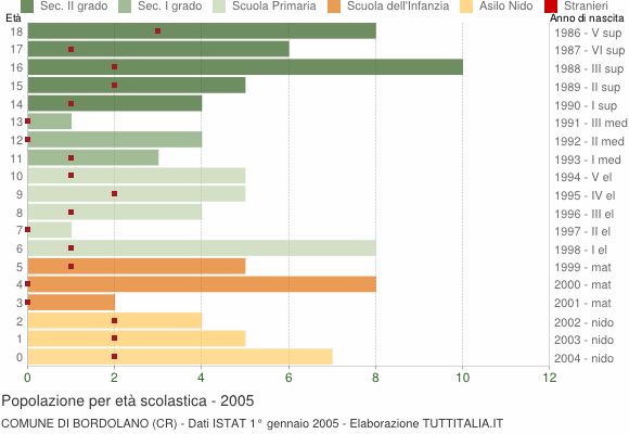 Grafico Popolazione in età scolastica - Bordolano 2005
