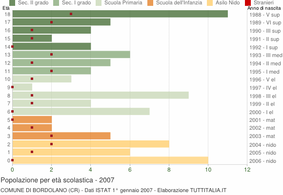 Grafico Popolazione in età scolastica - Bordolano 2007