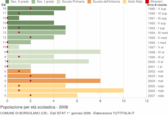 Grafico Popolazione in età scolastica - Bordolano 2008