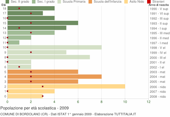 Grafico Popolazione in età scolastica - Bordolano 2009