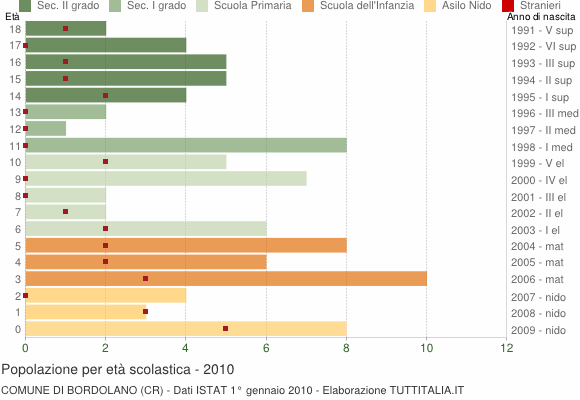 Grafico Popolazione in età scolastica - Bordolano 2010