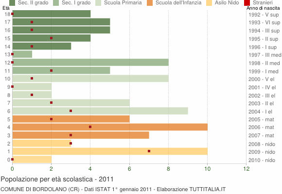 Grafico Popolazione in età scolastica - Bordolano 2011