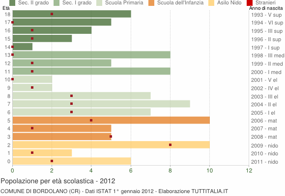 Grafico Popolazione in età scolastica - Bordolano 2012