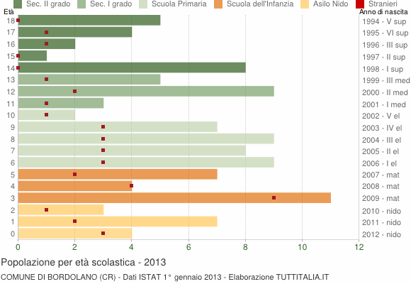 Grafico Popolazione in età scolastica - Bordolano 2013