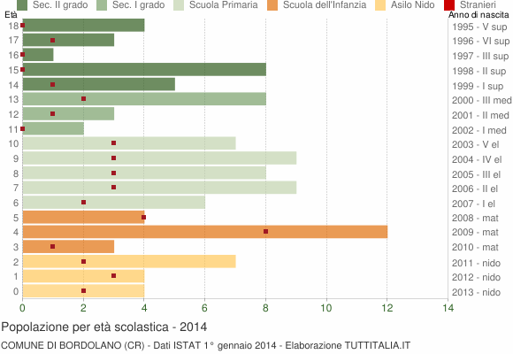 Grafico Popolazione in età scolastica - Bordolano 2014