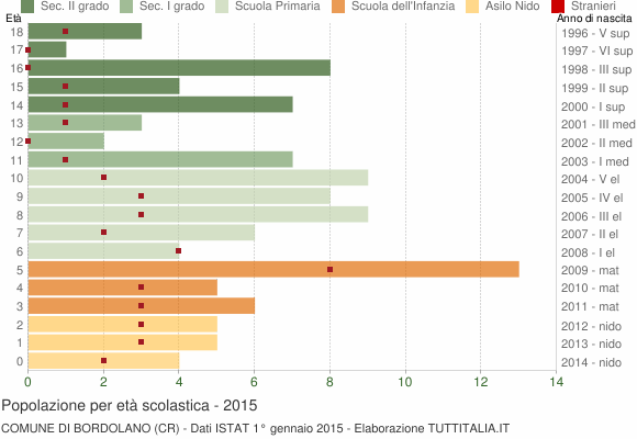 Grafico Popolazione in età scolastica - Bordolano 2015
