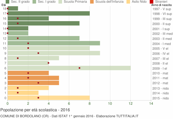 Grafico Popolazione in età scolastica - Bordolano 2016