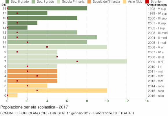 Grafico Popolazione in età scolastica - Bordolano 2017