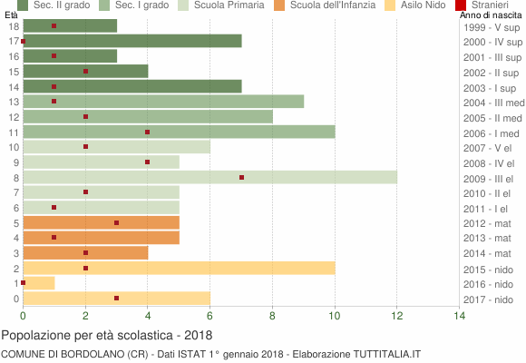 Grafico Popolazione in età scolastica - Bordolano 2018