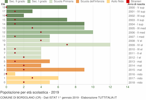 Grafico Popolazione in età scolastica - Bordolano 2019