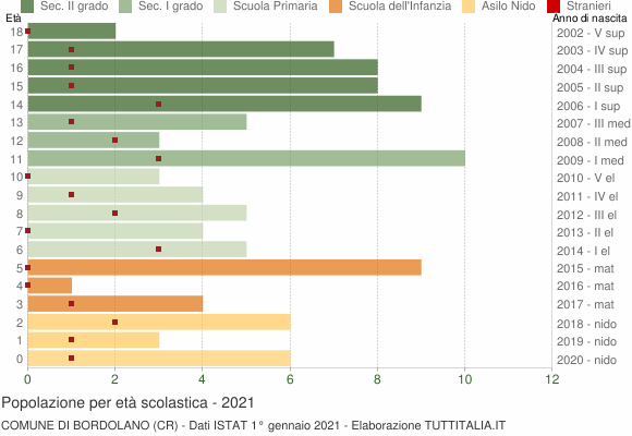 Grafico Popolazione in età scolastica - Bordolano 2021