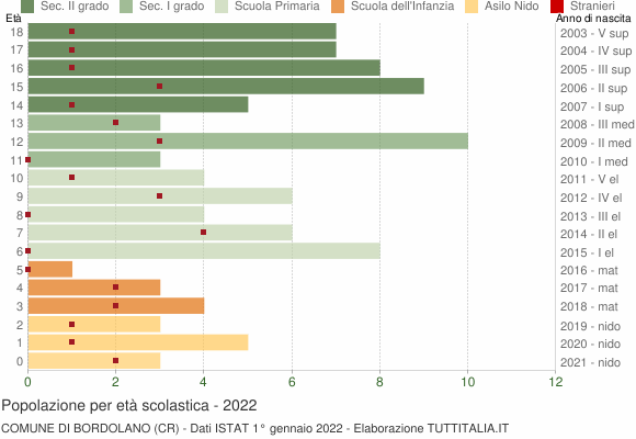 Grafico Popolazione in età scolastica - Bordolano 2022