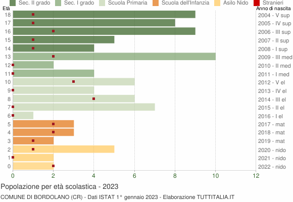 Grafico Popolazione in età scolastica - Bordolano 2023