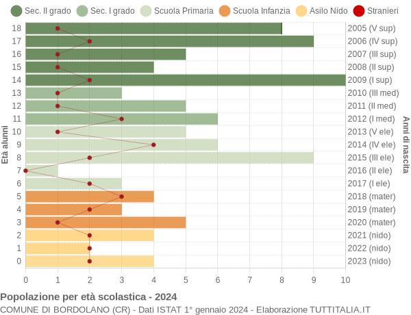 Grafico Popolazione in età scolastica - Bordolano 2024