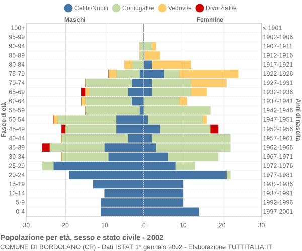 Grafico Popolazione per età, sesso e stato civile Comune di Bordolano (CR)