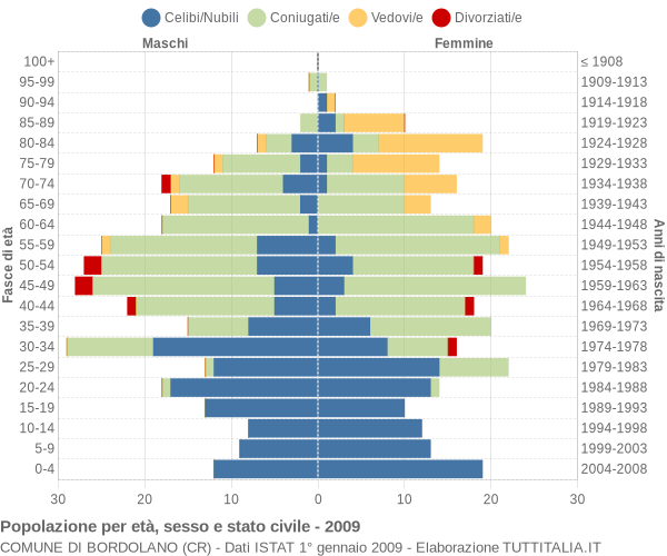 Grafico Popolazione per età, sesso e stato civile Comune di Bordolano (CR)