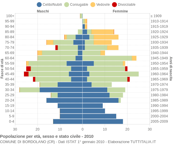 Grafico Popolazione per età, sesso e stato civile Comune di Bordolano (CR)