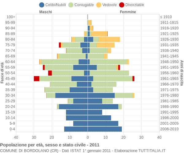 Grafico Popolazione per età, sesso e stato civile Comune di Bordolano (CR)