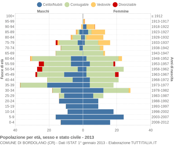 Grafico Popolazione per età, sesso e stato civile Comune di Bordolano (CR)