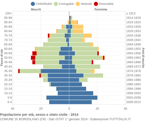 Grafico Popolazione per età, sesso e stato civile Comune di Bordolano (CR)