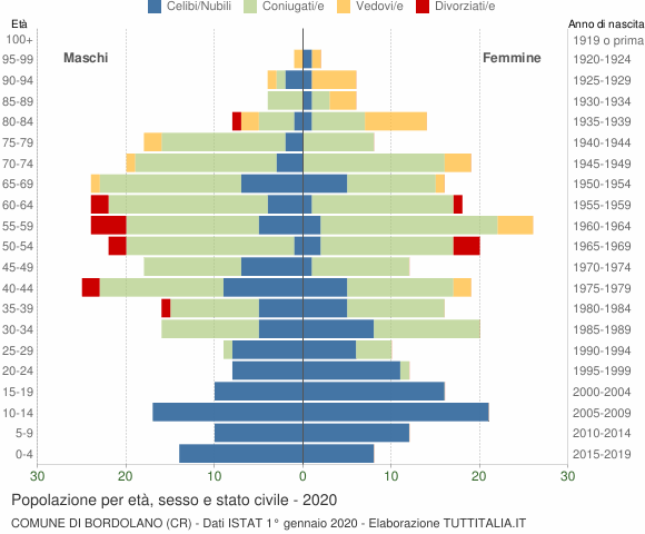 Grafico Popolazione per età, sesso e stato civile Comune di Bordolano (CR)