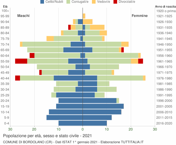 Grafico Popolazione per età, sesso e stato civile Comune di Bordolano (CR)