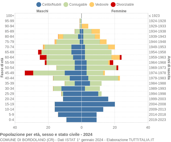 Grafico Popolazione per età, sesso e stato civile Comune di Bordolano (CR)