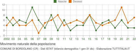 Grafico movimento naturale della popolazione Comune di Bordolano (CR)