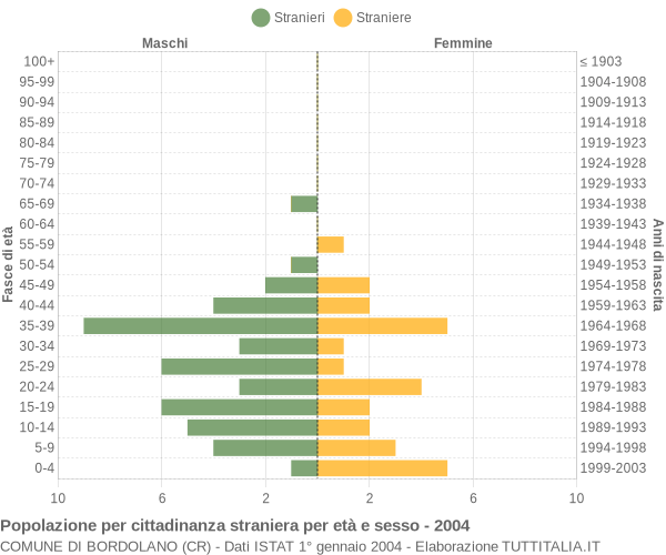 Grafico cittadini stranieri - Bordolano 2004
