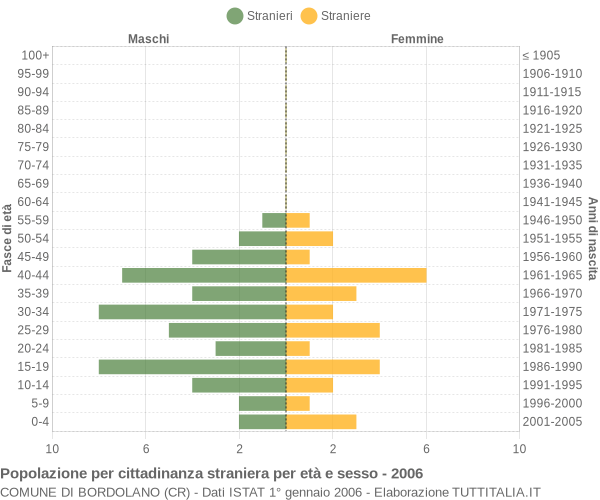 Grafico cittadini stranieri - Bordolano 2006