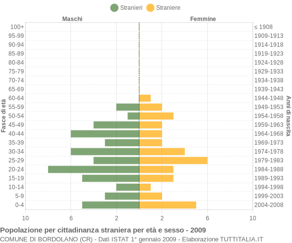 Grafico cittadini stranieri - Bordolano 2009