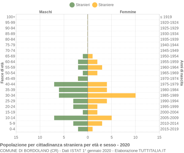 Grafico cittadini stranieri - Bordolano 2020