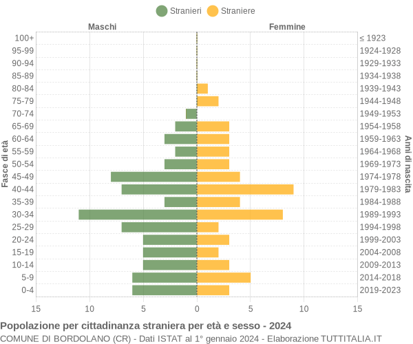 Grafico cittadini stranieri - Bordolano 2024