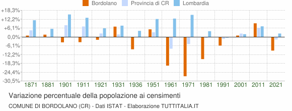 Grafico variazione percentuale della popolazione Comune di Bordolano (CR)