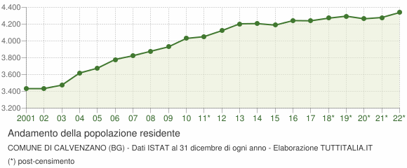 Andamento popolazione Comune di Calvenzano (BG)