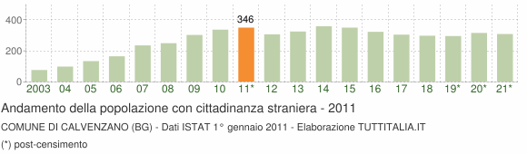 Grafico andamento popolazione stranieri Comune di Calvenzano (BG)