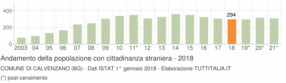 Grafico andamento popolazione stranieri Comune di Calvenzano (BG)