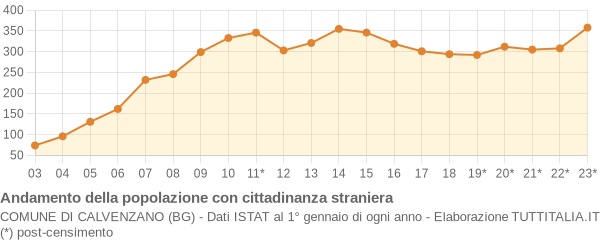 Andamento popolazione stranieri Comune di Calvenzano (BG)