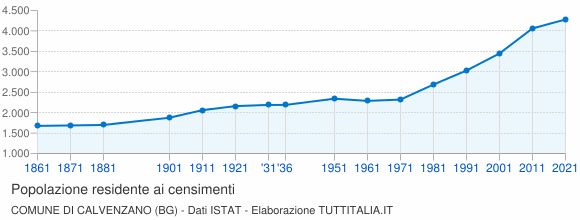 Grafico andamento storico popolazione Comune di Calvenzano (BG)