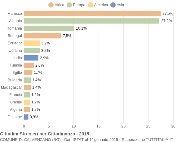 Grafico cittadinanza stranieri - Calvenzano 2015