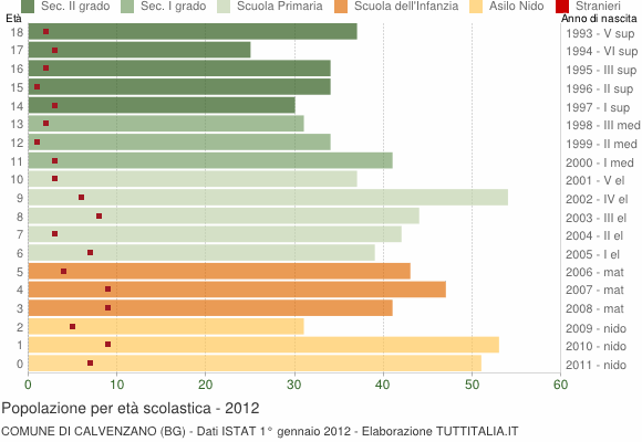 Grafico Popolazione in età scolastica - Calvenzano 2012