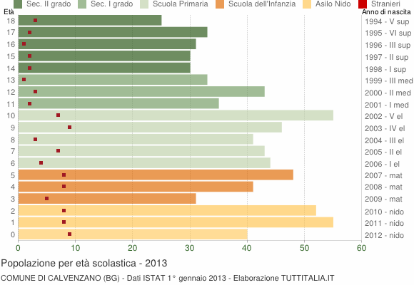 Grafico Popolazione in età scolastica - Calvenzano 2013