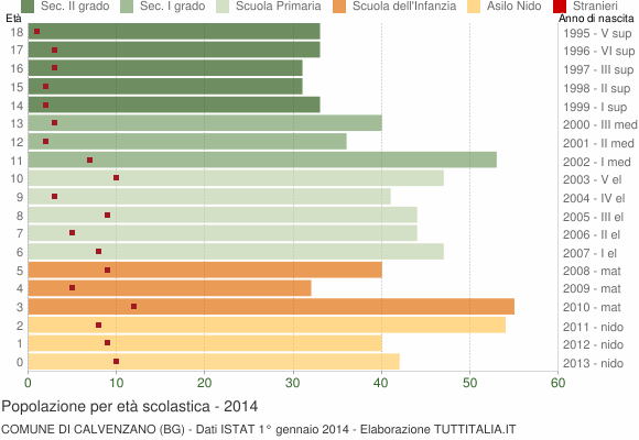Grafico Popolazione in età scolastica - Calvenzano 2014