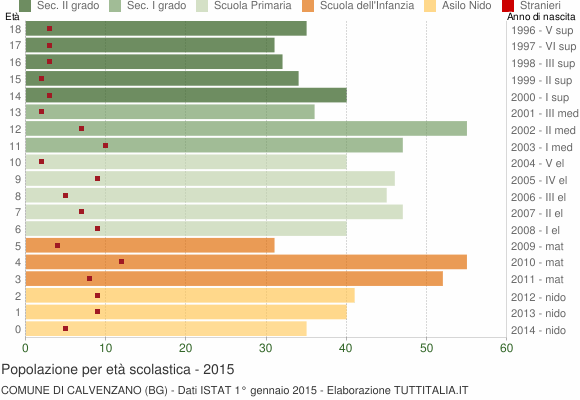 Grafico Popolazione in età scolastica - Calvenzano 2015