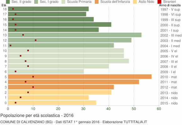 Grafico Popolazione in età scolastica - Calvenzano 2016