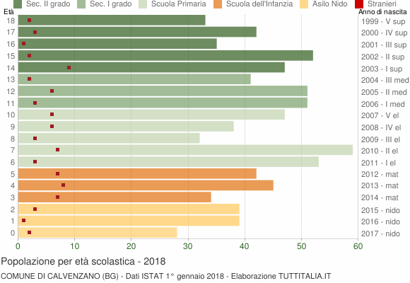 Grafico Popolazione in età scolastica - Calvenzano 2018