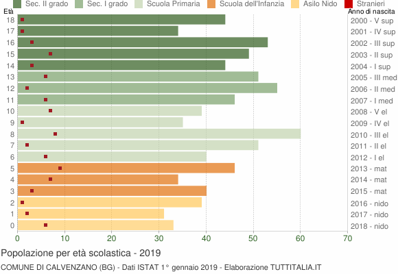 Grafico Popolazione in età scolastica - Calvenzano 2019