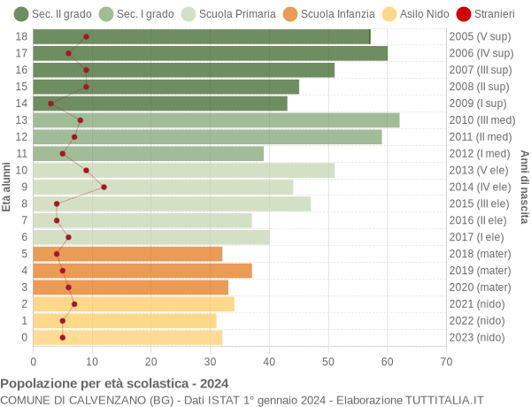 Grafico Popolazione in età scolastica - Calvenzano 2024