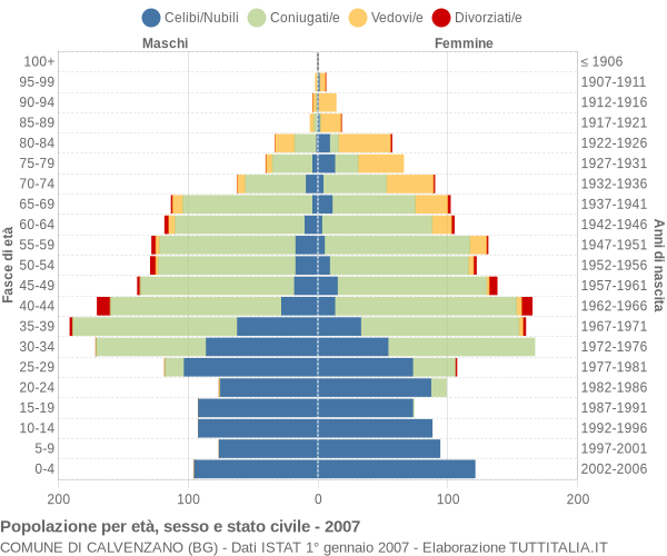 Grafico Popolazione per età, sesso e stato civile Comune di Calvenzano (BG)