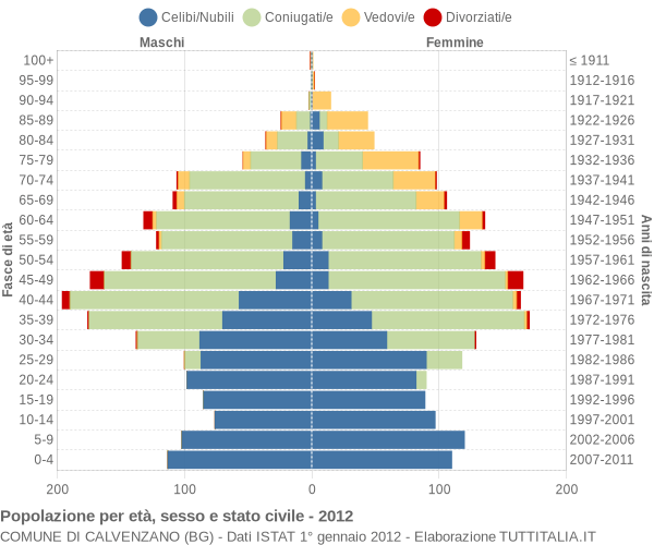 Grafico Popolazione per età, sesso e stato civile Comune di Calvenzano (BG)